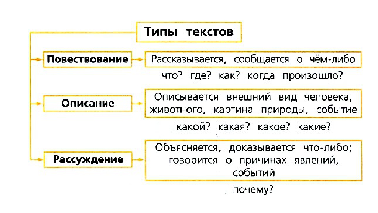 В чем особенность данных слов. Как определить Тип текста 3 класс. Как определить Тип текста в русском языке 3 класс. Типы текста в русском языке 3 класс таблица. Какие бывают тексты 3 класс русский язык.